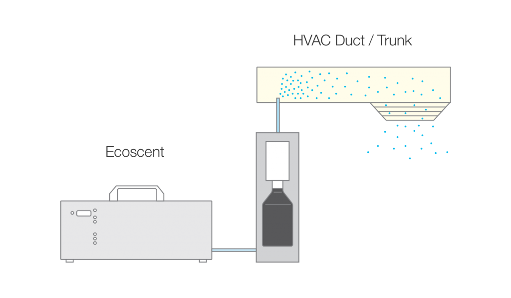 HVAC Scent System Ecoscent Air Aroma